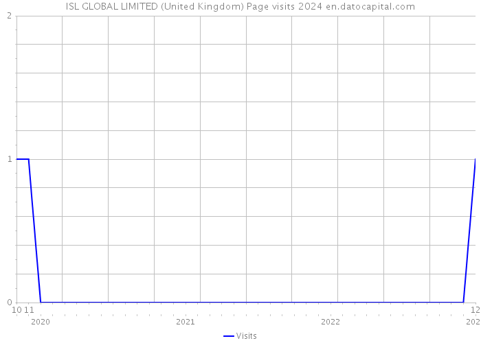 ISL GLOBAL LIMITED (United Kingdom) Page visits 2024 
