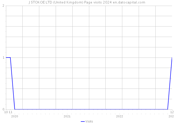 J STOKOE LTD (United Kingdom) Page visits 2024 