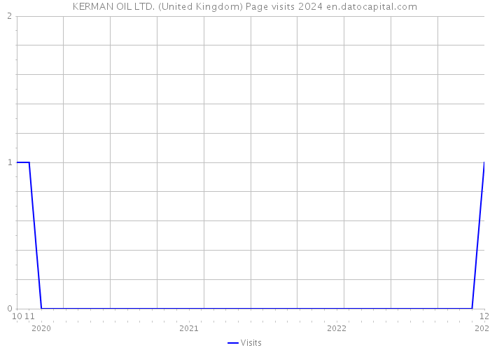 KERMAN OIL LTD. (United Kingdom) Page visits 2024 