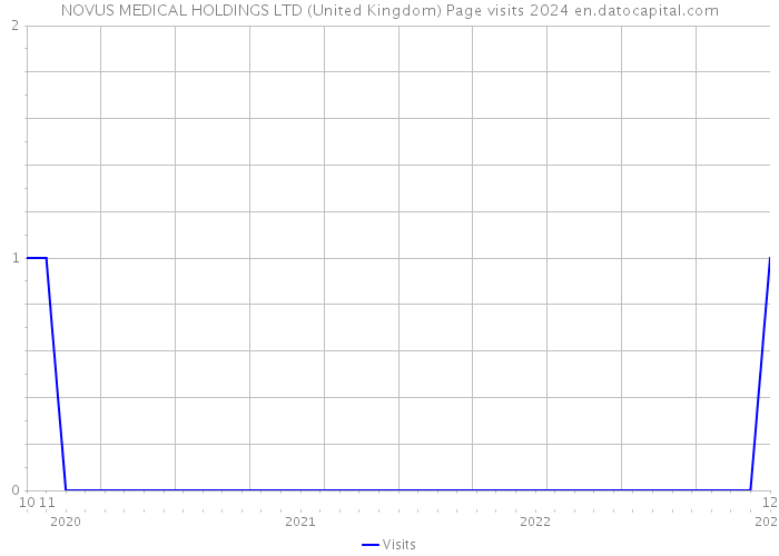 NOVUS MEDICAL HOLDINGS LTD (United Kingdom) Page visits 2024 