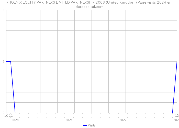 PHOENIX EQUITY PARTNERS LIMITED PARTNERSHIP 2006 (United Kingdom) Page visits 2024 