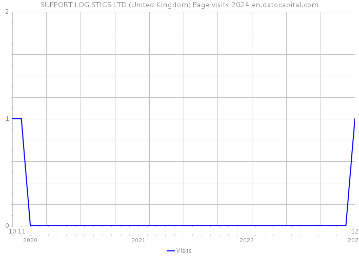 SUPPORT LOGISTICS LTD (United Kingdom) Page visits 2024 