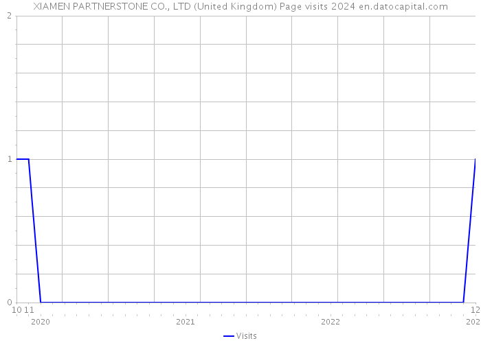 XIAMEN PARTNERSTONE CO., LTD (United Kingdom) Page visits 2024 