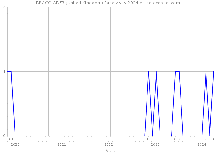 DRAGO ODER (United Kingdom) Page visits 2024 