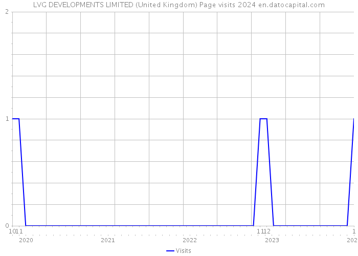 LVG DEVELOPMENTS LIMITED (United Kingdom) Page visits 2024 