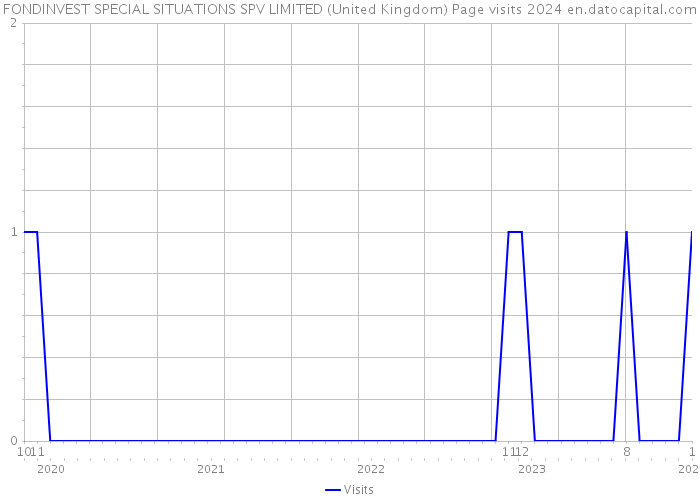 FONDINVEST SPECIAL SITUATIONS SPV LIMITED (United Kingdom) Page visits 2024 