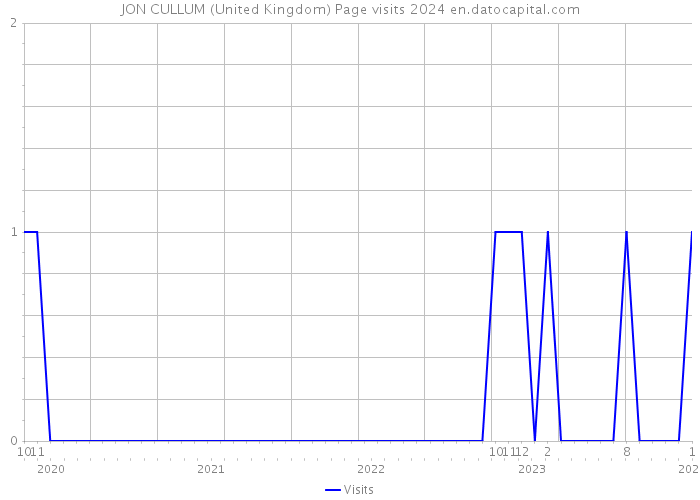 JON CULLUM (United Kingdom) Page visits 2024 