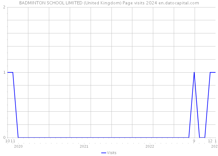 BADMINTON SCHOOL LIMITED (United Kingdom) Page visits 2024 
