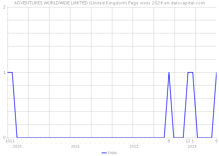 ADVENTURES WORLDWIDE LIMITED (United Kingdom) Page visits 2024 