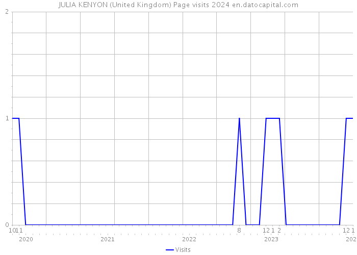 JULIA KENYON (United Kingdom) Page visits 2024 