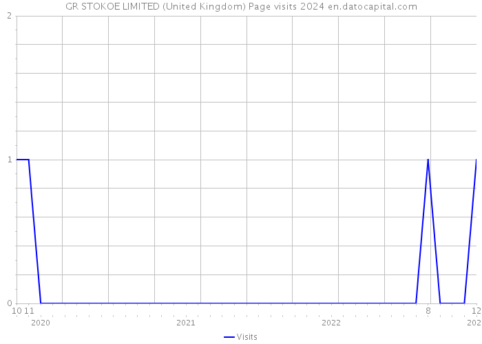 GR STOKOE LIMITED (United Kingdom) Page visits 2024 
