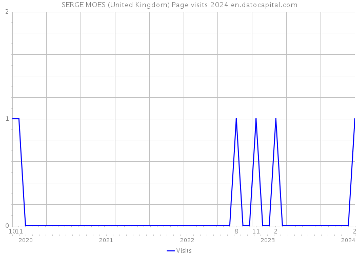 SERGE MOES (United Kingdom) Page visits 2024 