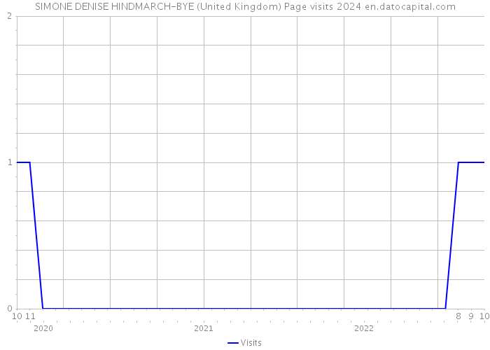 SIMONE DENISE HINDMARCH-BYE (United Kingdom) Page visits 2024 
