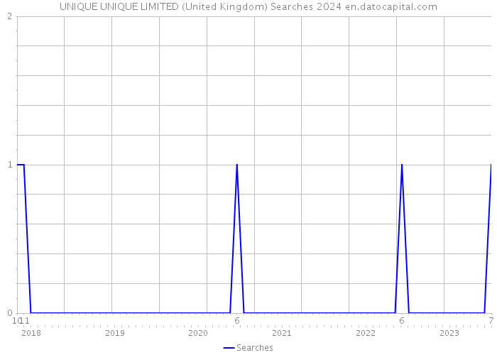 UNIQUE UNIQUE LIMITED (United Kingdom) Searches 2024 