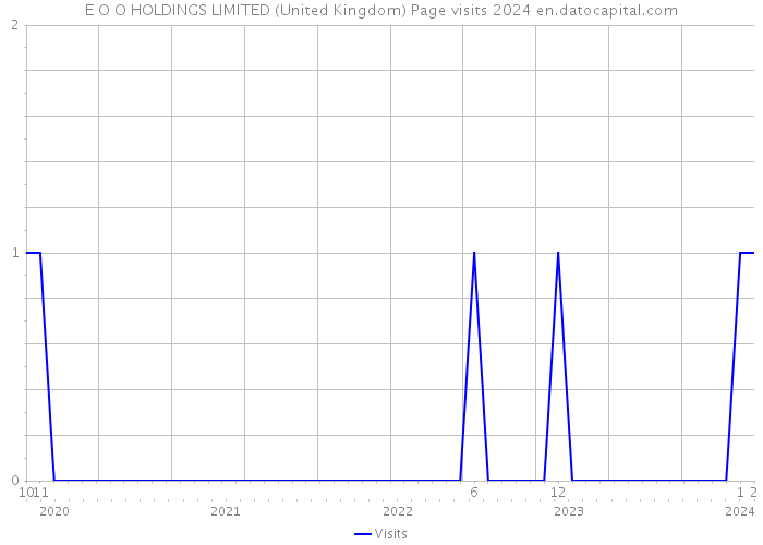 E O O HOLDINGS LIMITED (United Kingdom) Page visits 2024 