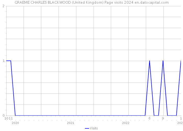 GRAEME CHARLES BLACKWOOD (United Kingdom) Page visits 2024 