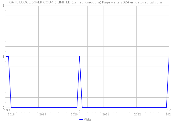 GATE LODGE (RIVER COURT) LIMITED (United Kingdom) Page visits 2024 