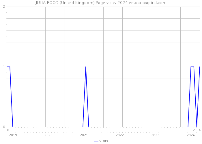 JULIA FOOD (United Kingdom) Page visits 2024 