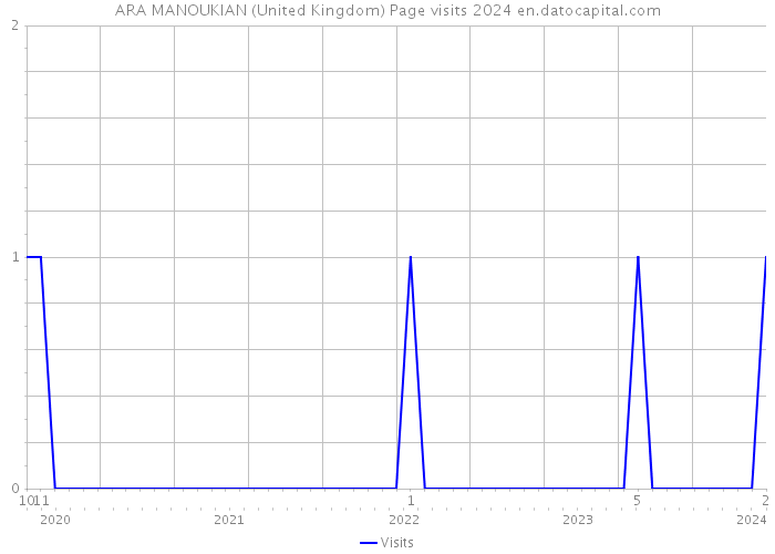 ARA MANOUKIAN (United Kingdom) Page visits 2024 
