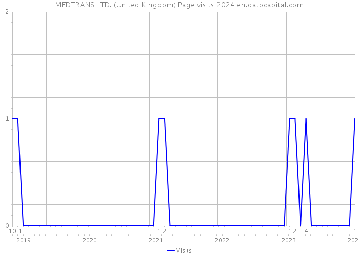 MEDTRANS LTD. (United Kingdom) Page visits 2024 