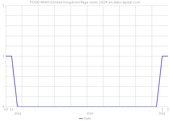 FOOD MIAH (United Kingdom) Page visits 2024 