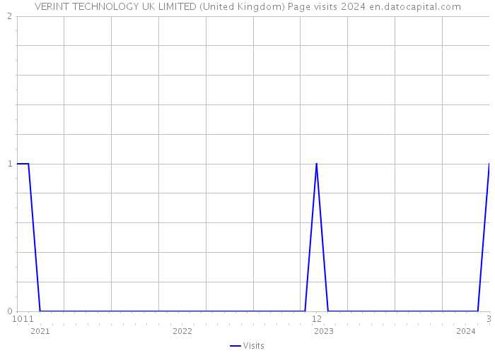 VERINT TECHNOLOGY UK LIMITED (United Kingdom) Page visits 2024 