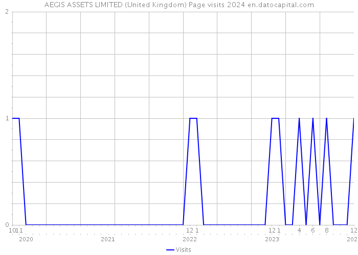 AEGIS ASSETS LIMITED (United Kingdom) Page visits 2024 