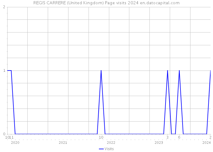 REGIS CARRERE (United Kingdom) Page visits 2024 