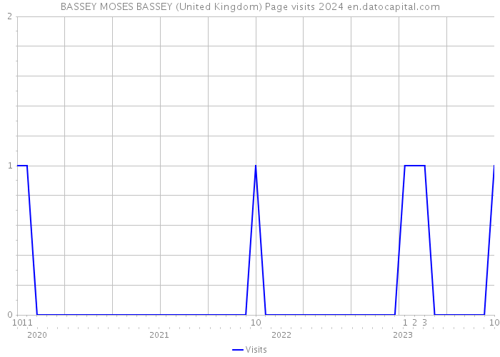 BASSEY MOSES BASSEY (United Kingdom) Page visits 2024 