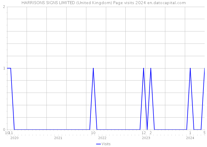 HARRISONS SIGNS LIMITED (United Kingdom) Page visits 2024 