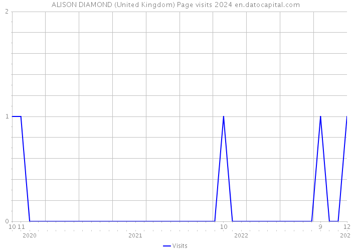 ALISON DIAMOND (United Kingdom) Page visits 2024 