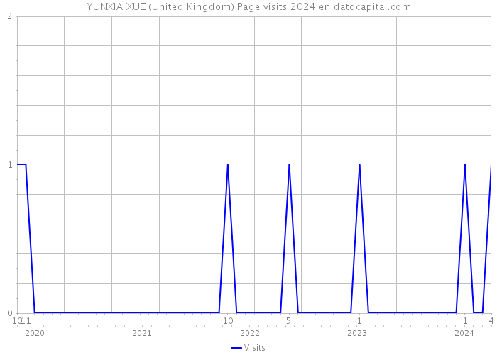 YUNXIA XUE (United Kingdom) Page visits 2024 