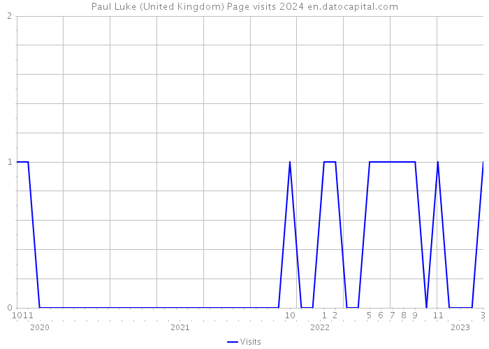 Paul Luke (United Kingdom) Page visits 2024 