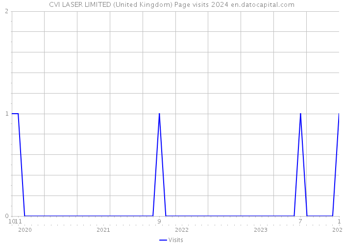 CVI LASER LIMITED (United Kingdom) Page visits 2024 