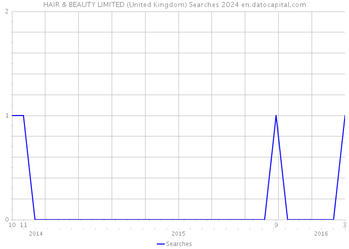 HAIR & BEAUTY LIMITED (United Kingdom) Searches 2024 