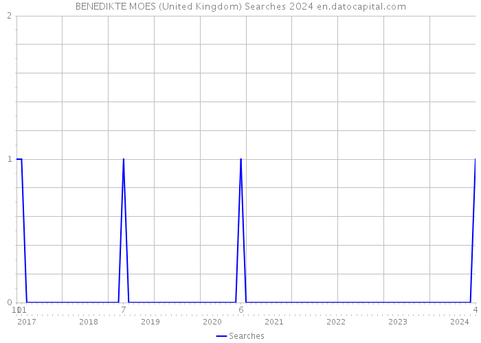 BENEDIKTE MOES (United Kingdom) Searches 2024 
