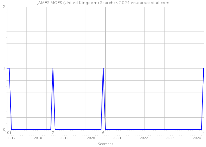 JAMES MOES (United Kingdom) Searches 2024 