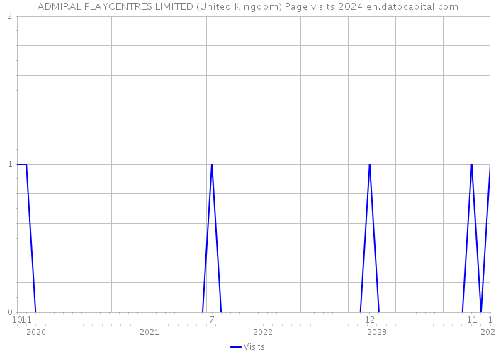 ADMIRAL PLAYCENTRES LIMITED (United Kingdom) Page visits 2024 
