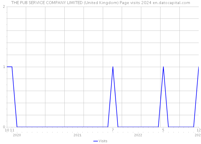 THE PUB SERVICE COMPANY LIMITED (United Kingdom) Page visits 2024 