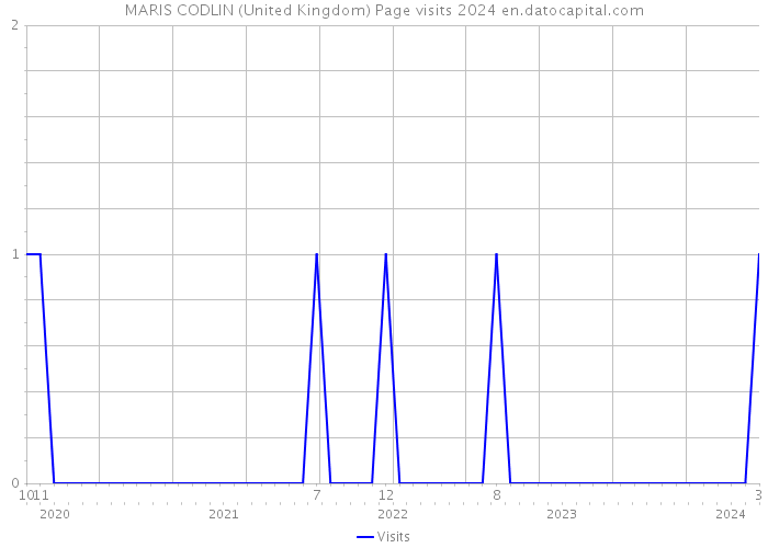 MARIS CODLIN (United Kingdom) Page visits 2024 