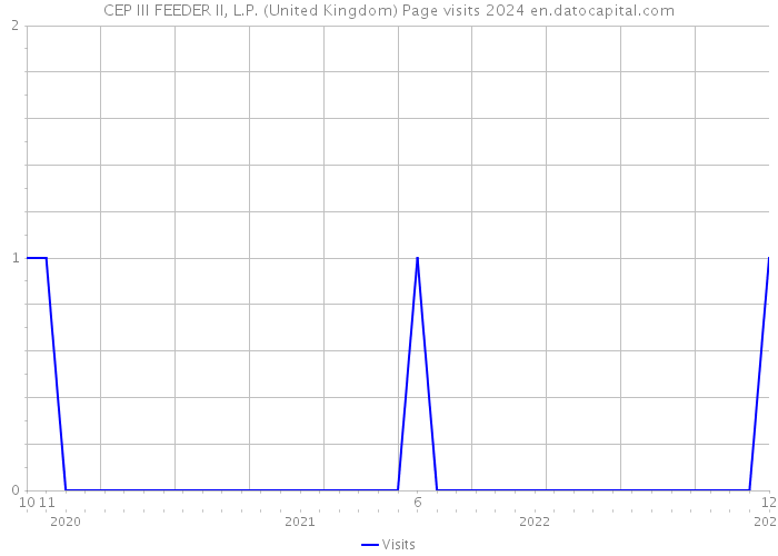 CEP III FEEDER II, L.P. (United Kingdom) Page visits 2024 