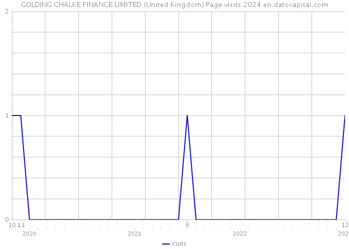 GOLDING CHALKE FINANCE LIMITED (United Kingdom) Page visits 2024 