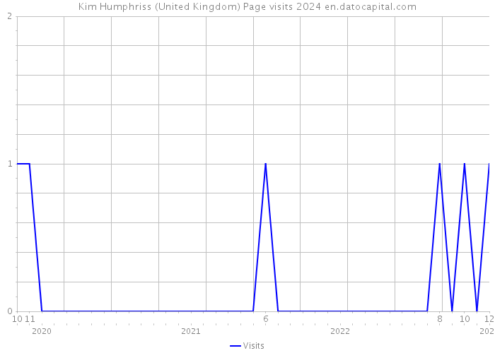 Kim Humphriss (United Kingdom) Page visits 2024 