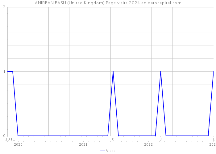 ANIRBAN BASU (United Kingdom) Page visits 2024 