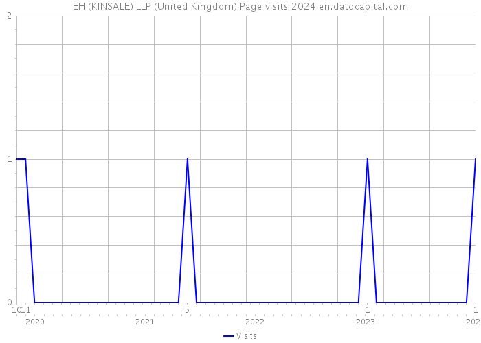 EH (KINSALE) LLP (United Kingdom) Page visits 2024 