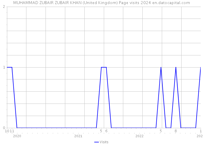 MUHAMMAD ZUBAIR ZUBAIR KHAN (United Kingdom) Page visits 2024 