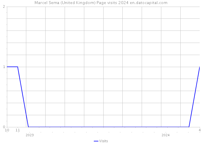 Marcel Sema (United Kingdom) Page visits 2024 