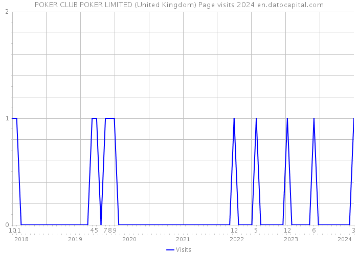 POKER CLUB POKER LIMITED (United Kingdom) Page visits 2024 
