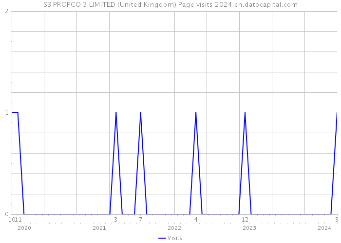 SB PROPCO 3 LIMITED (United Kingdom) Page visits 2024 