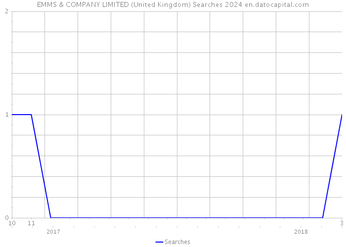 EMMS & COMPANY LIMITED (United Kingdom) Searches 2024 